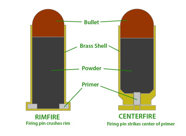 Difference Between Rimfire and Centerfire Ammunition